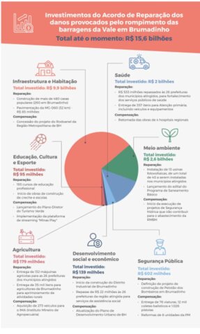 Assinatura do Acordo de Reparação de Brumadinho completa quatro anos com 139 projetos da Consulta Popular já iniciados